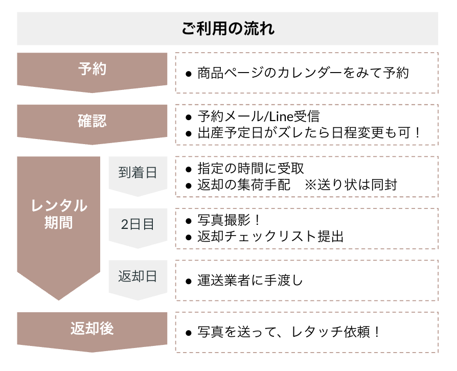 セルフニューボーンフォトのレンタルサービスのご利用の流れ